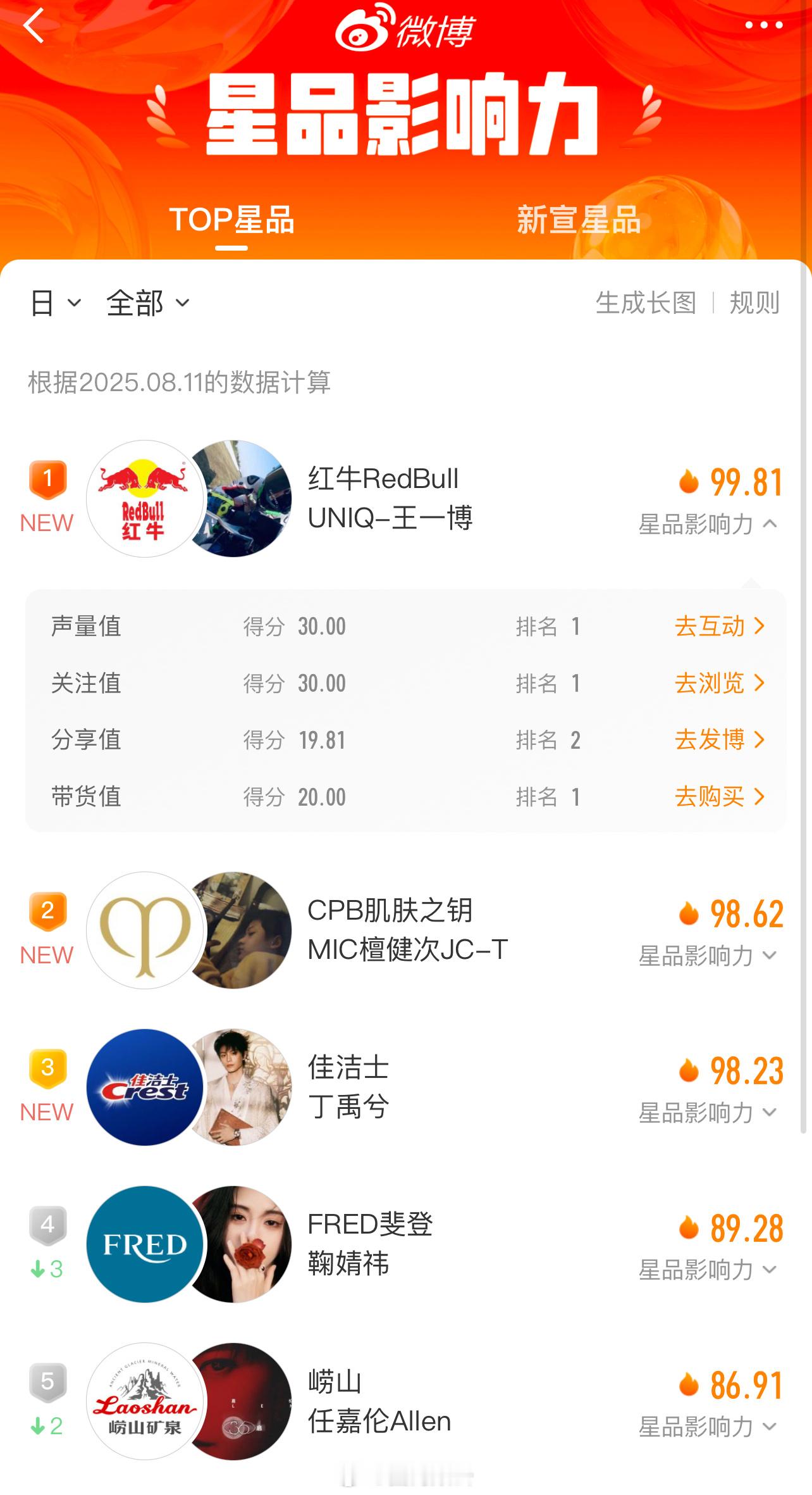 今日微博星品影响力前五艺人及品牌：1.王一博&红牛  2.檀健次&CPB   3