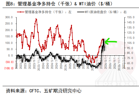 原油多仓还在高位。 