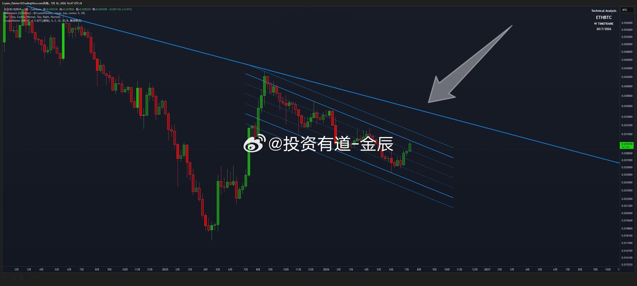 周线下降通道确实走的很标准，所以ETH的汇率强势依旧可以视为短期行情...因此继