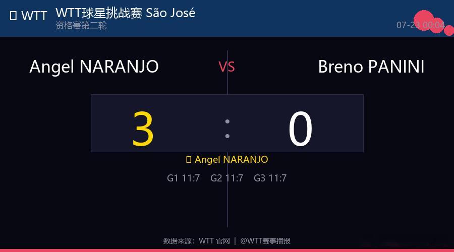 🏓 WTT球星挑战赛 São José dos Campos 2026 男单 
