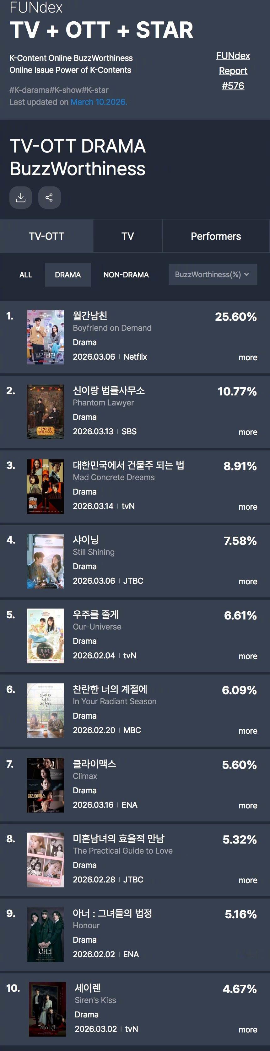 GOODDATA公布2026年3月第2周TV-OTT热度话题性排行。1.订阅男友