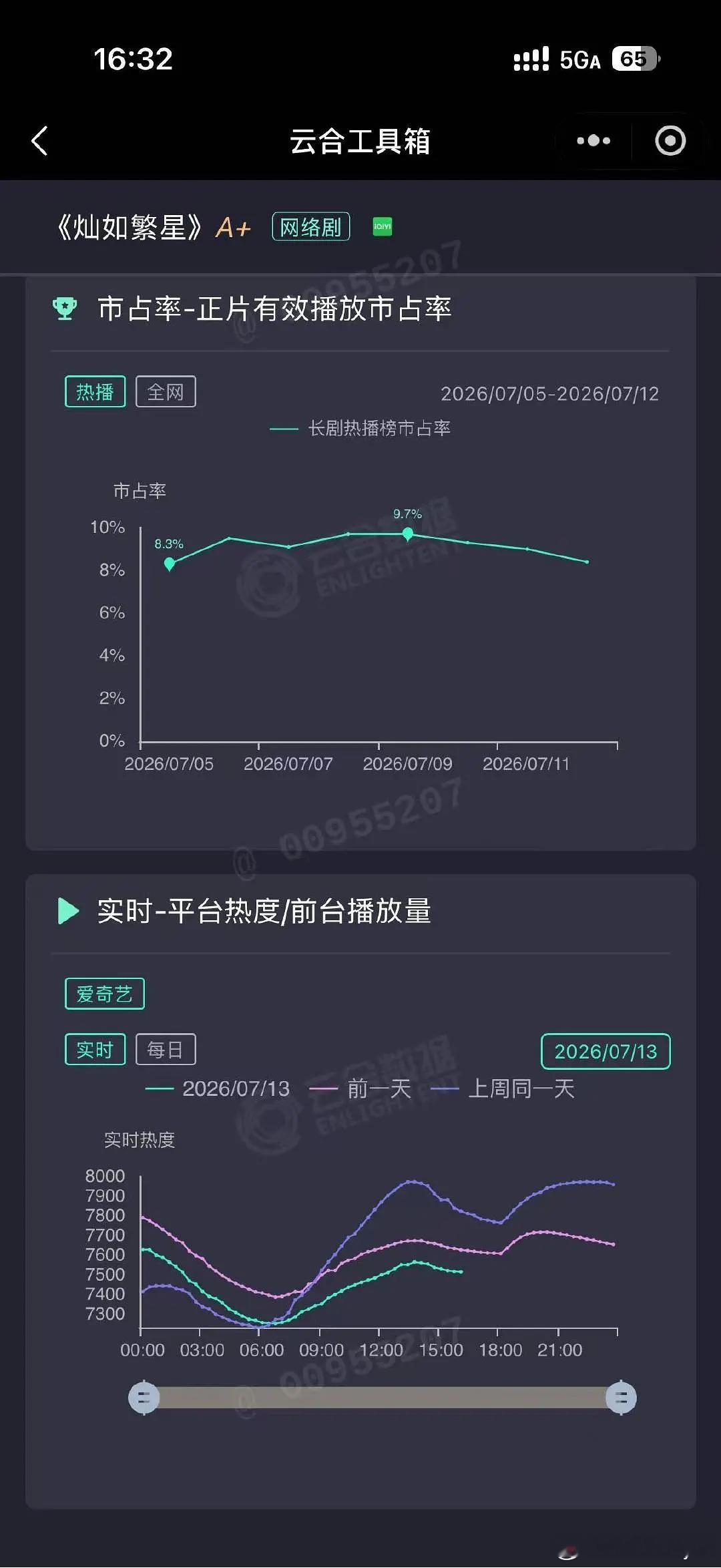 《灿如繁星》播出效果A级剧水平，应该也快超点了，这个剧云合801保卫战要开启了