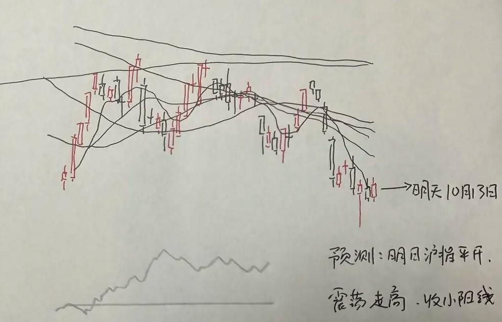 明天A股怎么走？大家要做到心中有数，不管怎么样大的方向上，我觉得这里就是底部区域