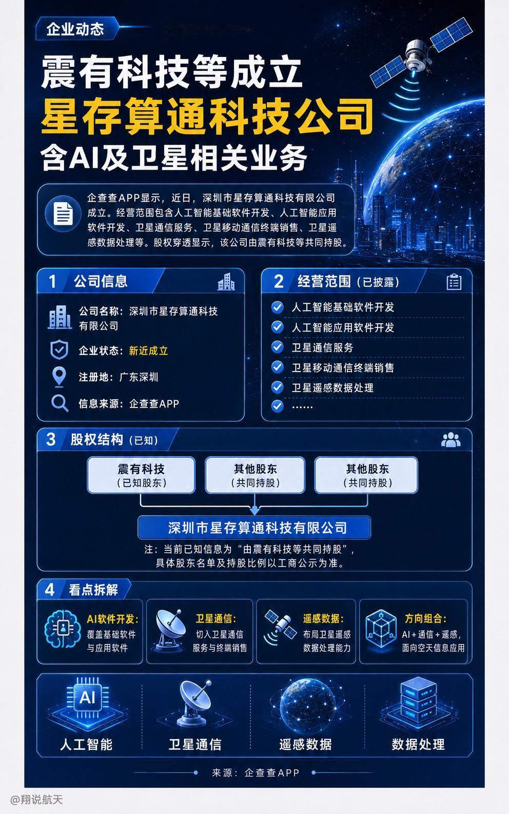 震有科技参与成立星存算通，业务同时覆盖AI软件、卫星通信、卫星终端和遥感数据处理