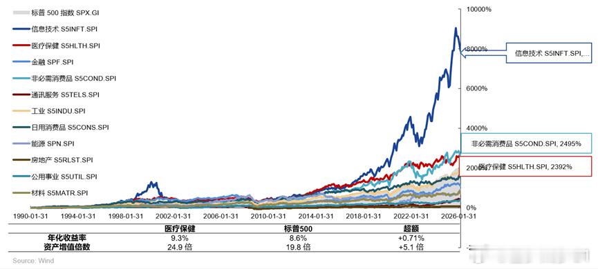 ETF大赛股票基金 看标普行业指数过去35年的表现，超额表现最为突出的是信息技术