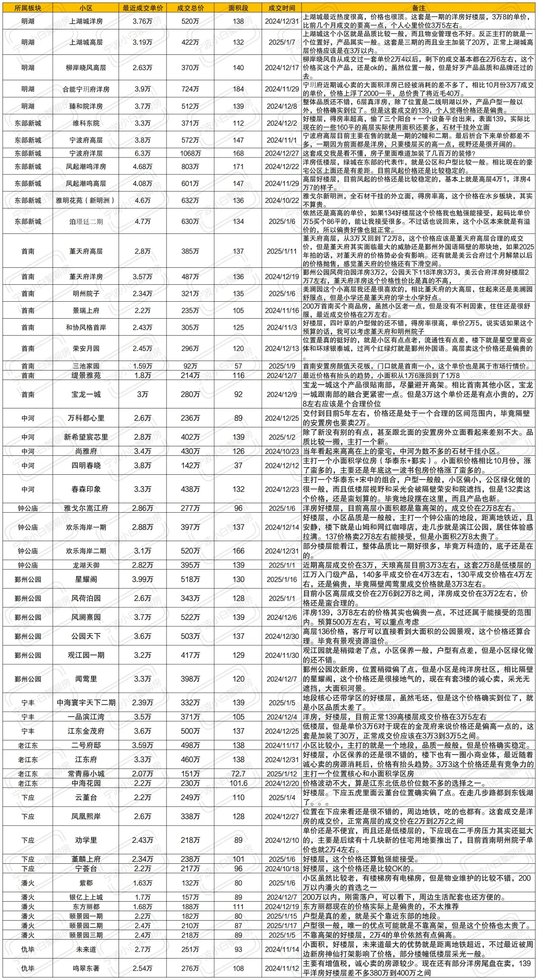 宁波鄞州1月二手房成交信息汇总及分析！