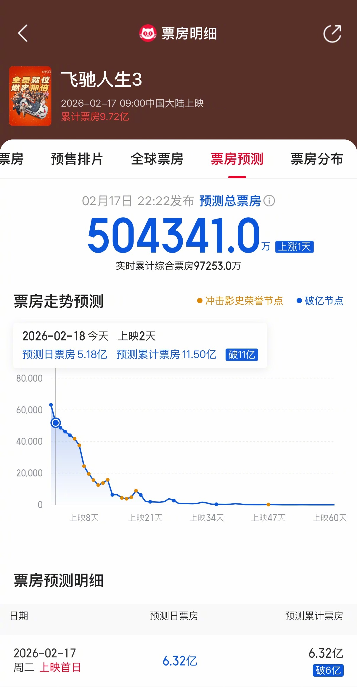 《飞驰人生3》票房预测来到了50亿！能杀进内地影史历史前五，2026年冠预定🏆