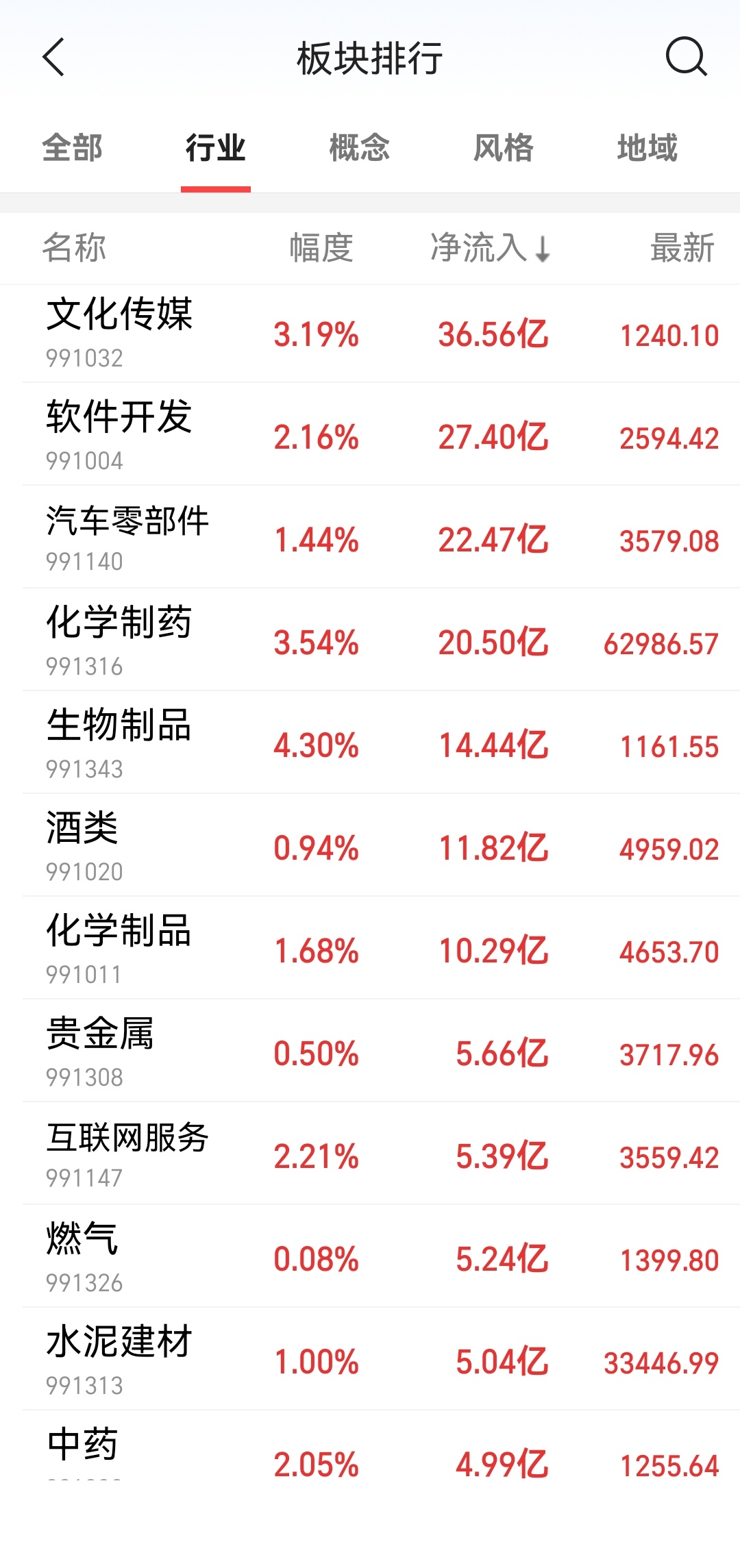 今天资金流入最多的是文化传媒板块。资金流出最多的是半导体板块。基本就是一个高低切