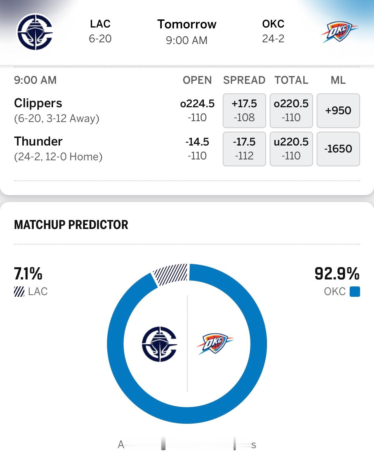 雷霆明天主场打快船，ESPN预测胜率92.9对7.1，哈登缺阵，杰林威与哈腾不打