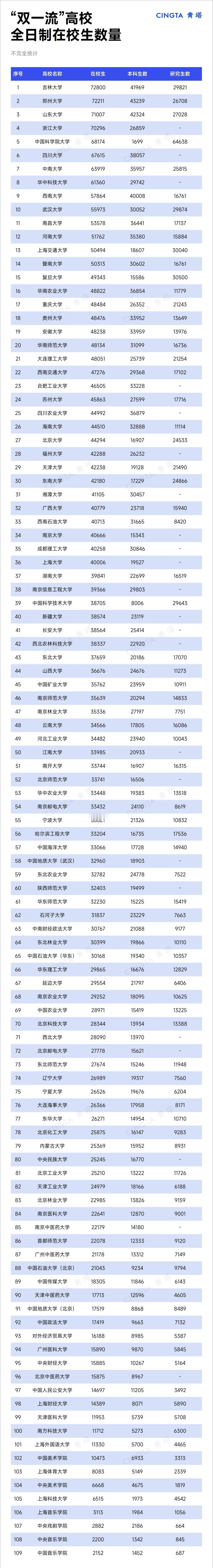 大学规模是越来越大了，吉林大学在校学生规模超过了7万人！据统计，全日制在校生数量