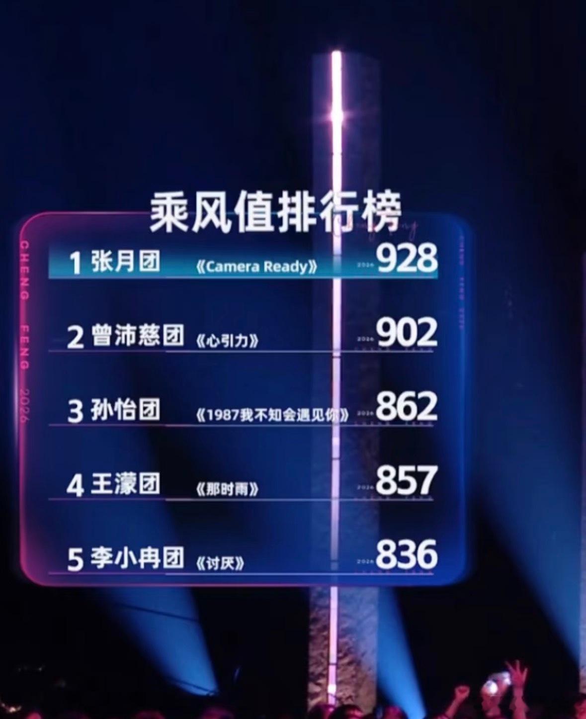五公乘风值票数排名🈶浪姐排名乘风2026