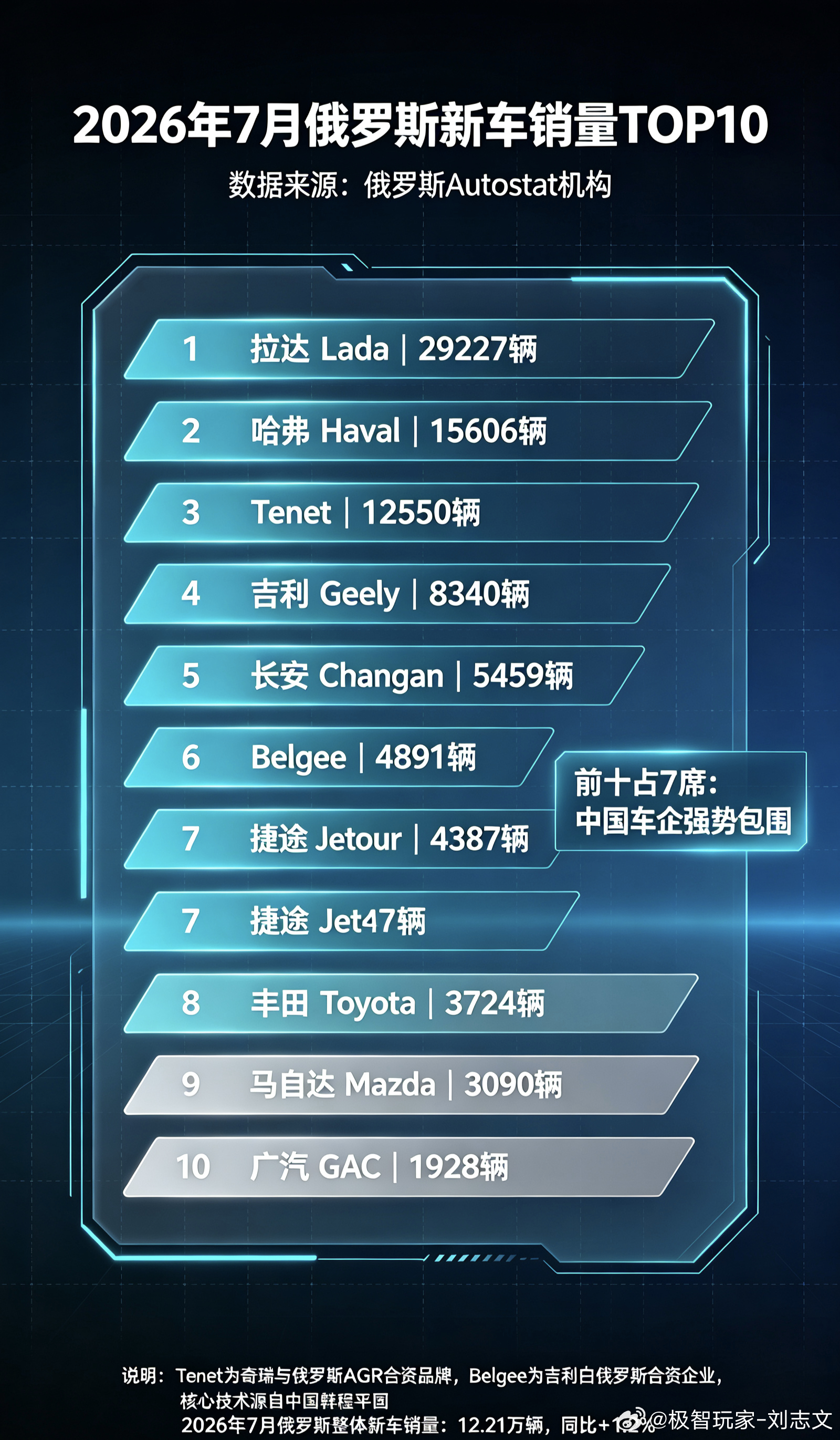 中国车包围俄罗斯市场中国车出海真不是闹着玩儿的，性价比＋科技感＋越级品质 这三板