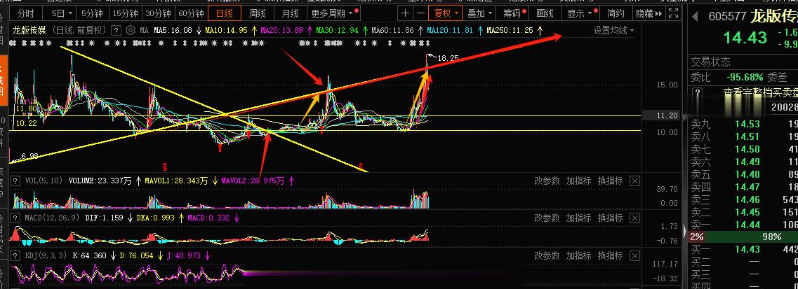 龙版旭哥这两拨做的还是可以的，技术图画的还行，很多东西需要时间去验证，你要有点耐