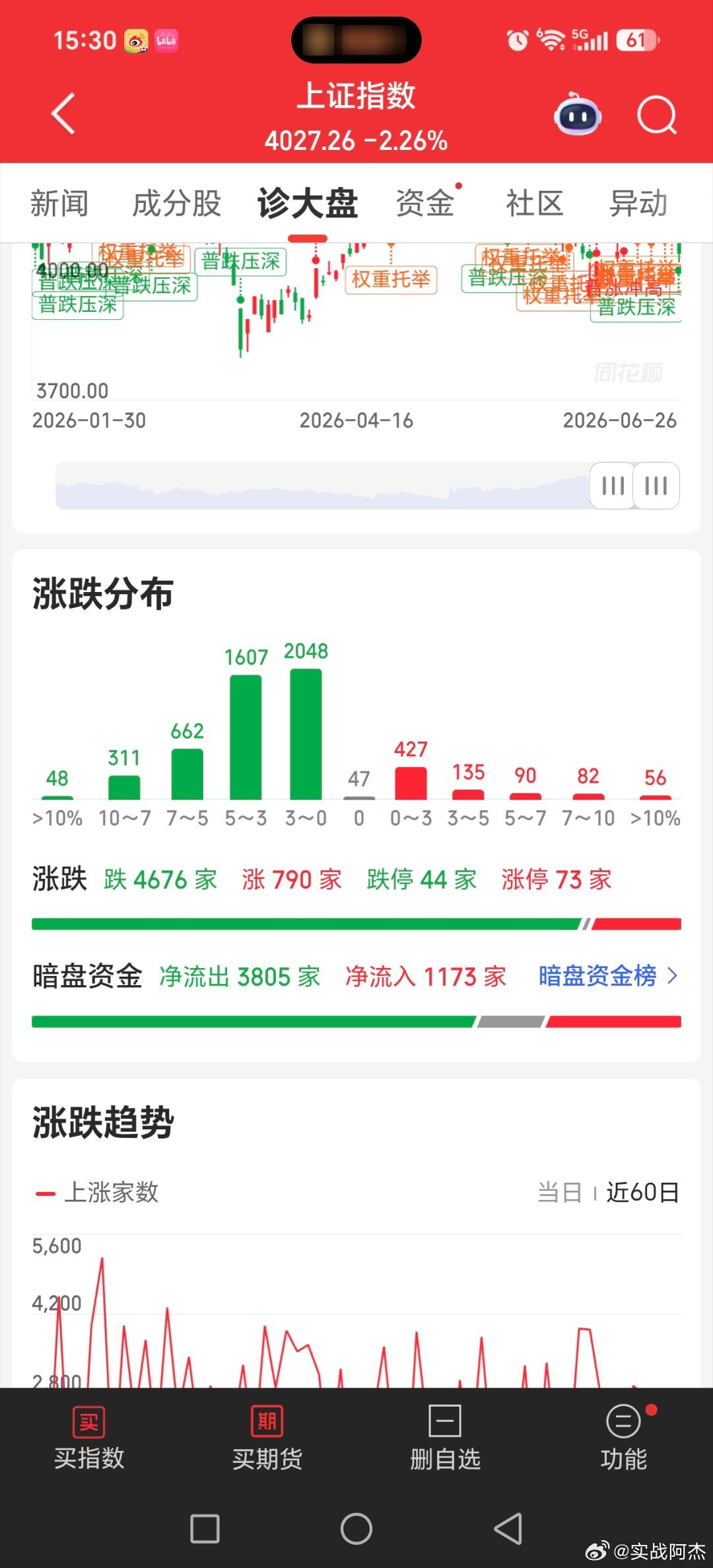 大家持有啥基金今天跌五个点的股票好多。cpo大跌，半导体接着上涨！！！连着三天绿