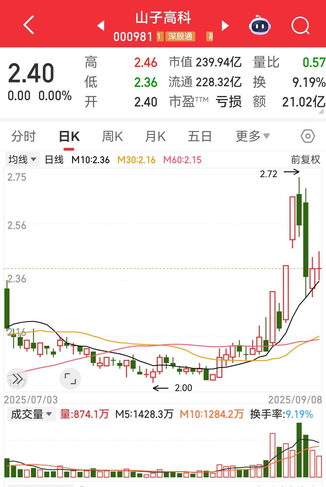 山子高科，今天十字洗盘，明天要开涨咯！ ​​​