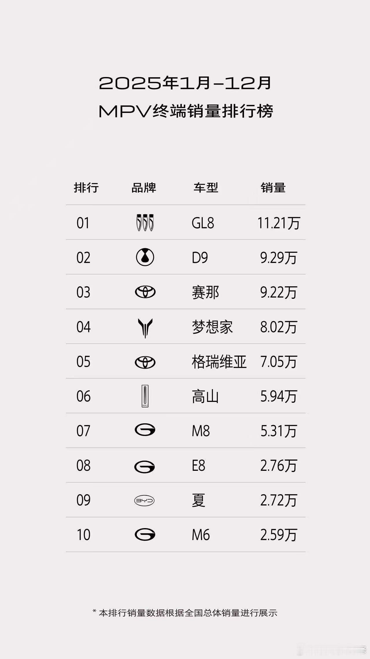 第三方平台公布2025年度销量数据，别克MPV家族年度终端销量突破12.19万辆