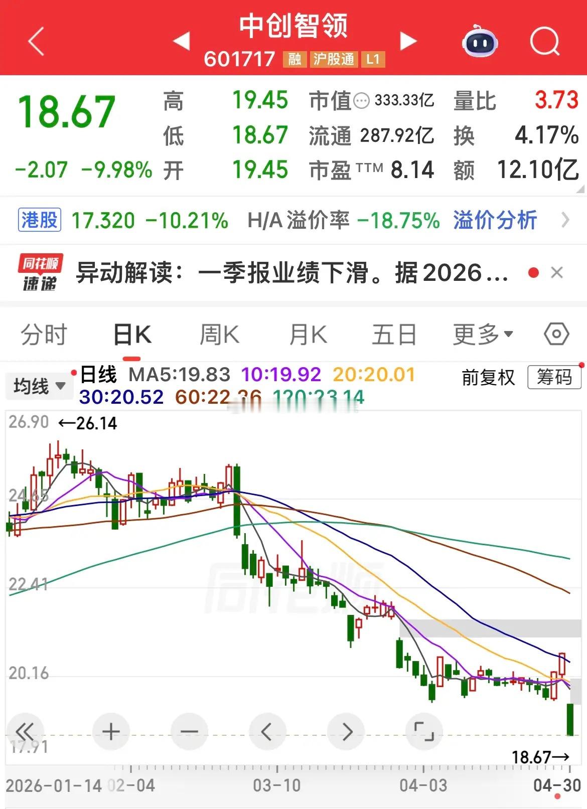 中创智领跌停，主要是2026年一季报：主业盈利大幅下滑，业绩低于预期！……………