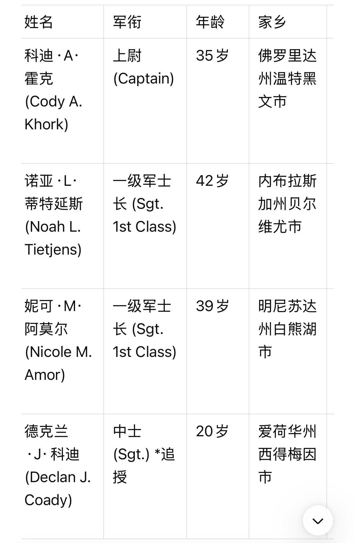 美国防部公布死亡名单，最大的42岁，最小的仅20岁，战争啊……美国防部公布死亡名