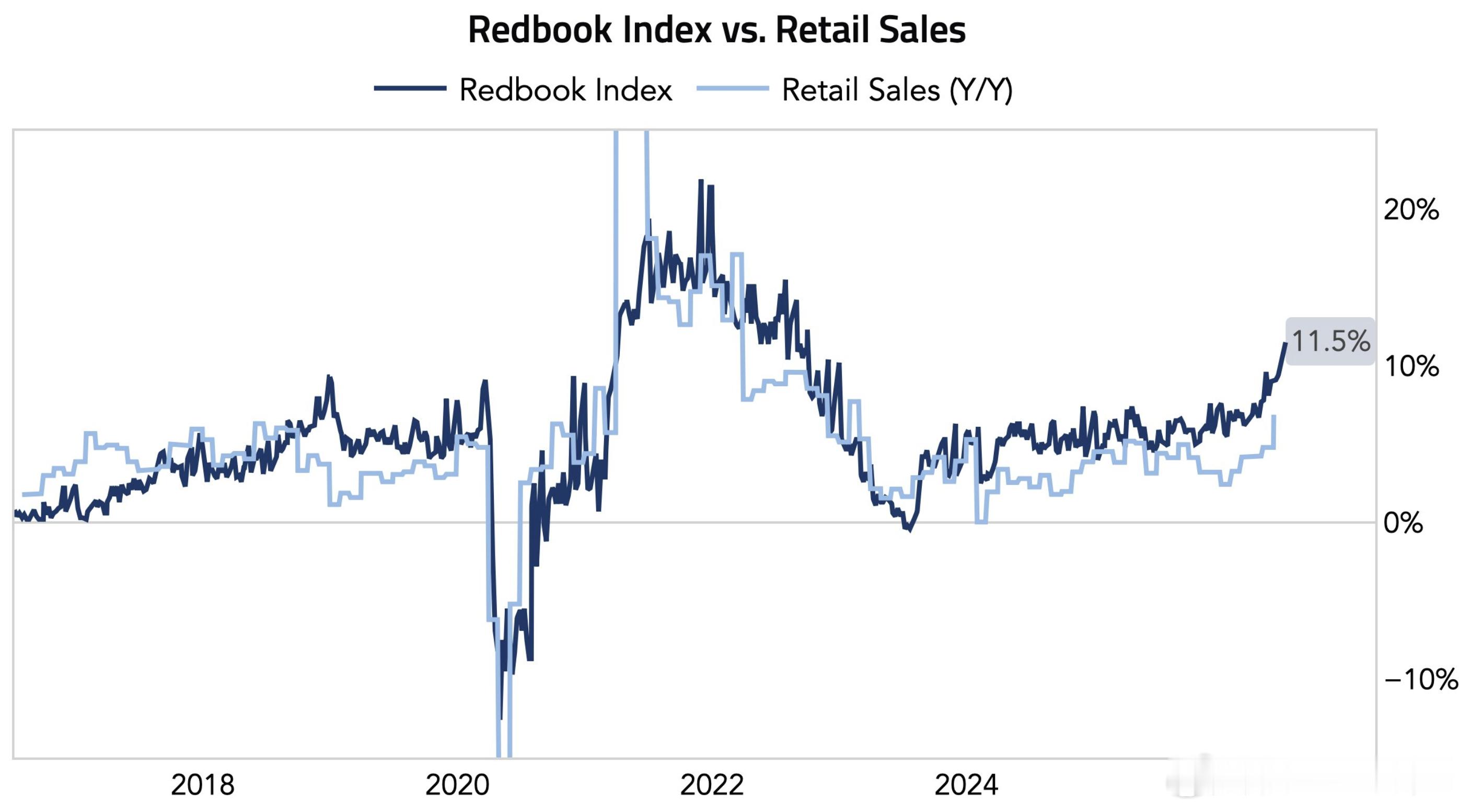 Redbook 销售额增长进一步加速7月04日：Redbook 同比11.5% 