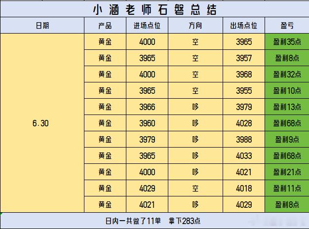 现货黄金  回顾6.30（周二）日内石磐总结日内共操作11丹，大获全胜，合计拿下