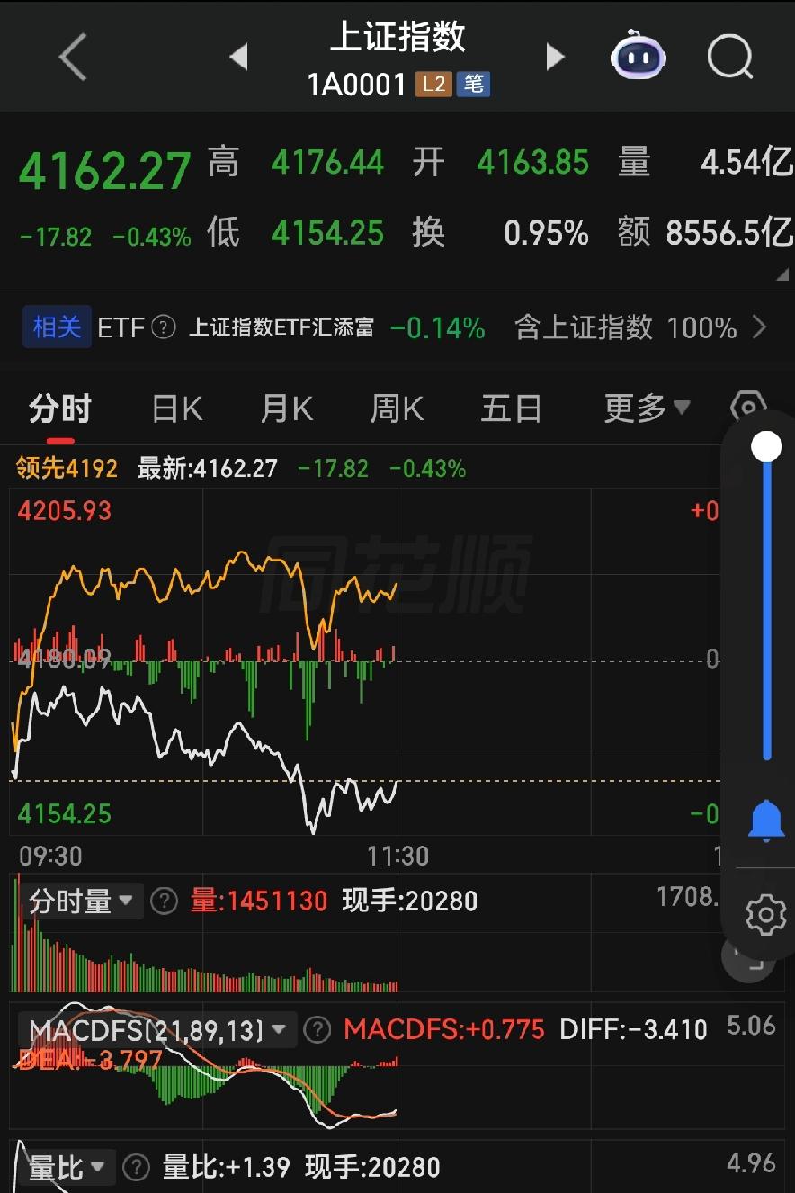 早盘“崴脚”不慌，下午大概率要“弹起来”
 
各位朋友些，今天一开盘，三大指数齐