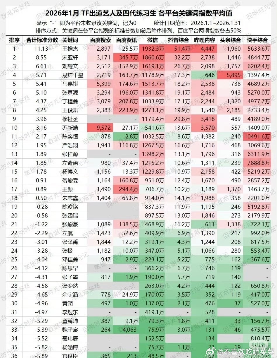 tg sdfj艺人一月各平台指数平均值排名 