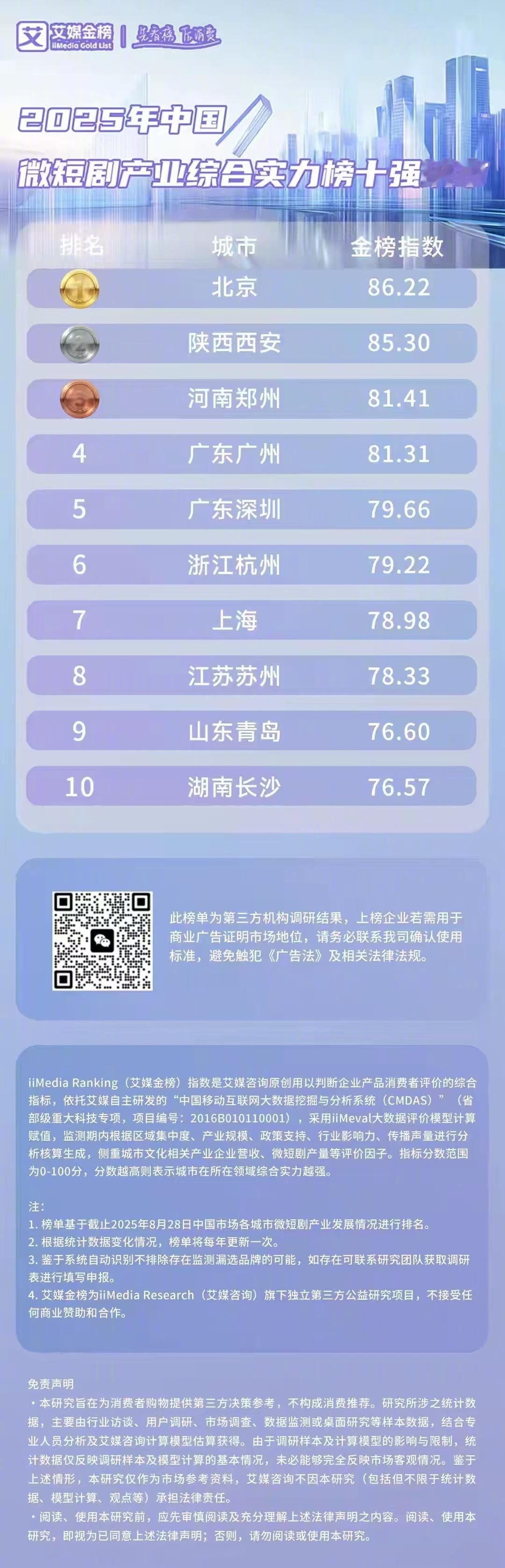 微短剧产业十强城市出炉 有没有发现，自己身边的人看短剧的越来越多了？那你是否知道