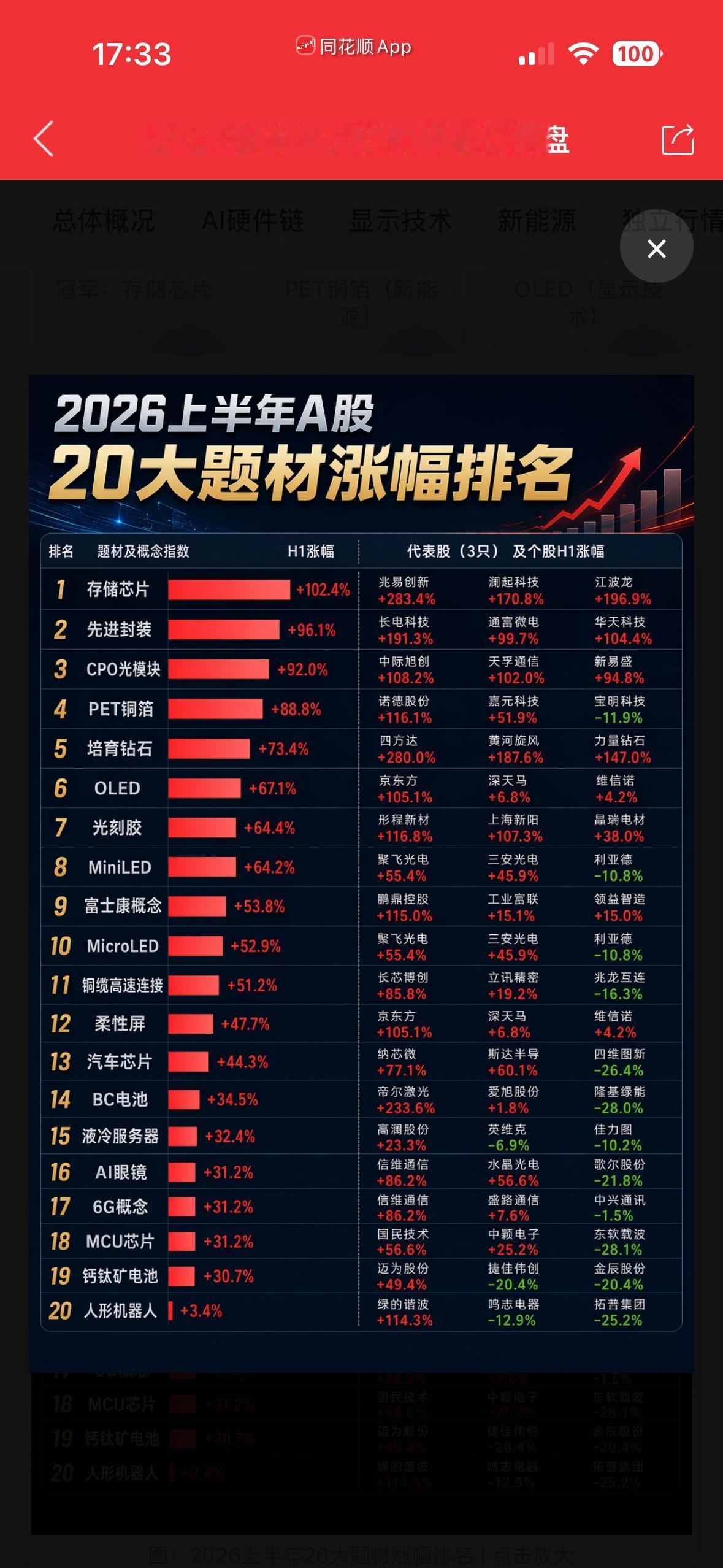 2026上半年A股20大题材涨幅榜出炉！存储芯片狂飙283%，谁是你的财富密码？