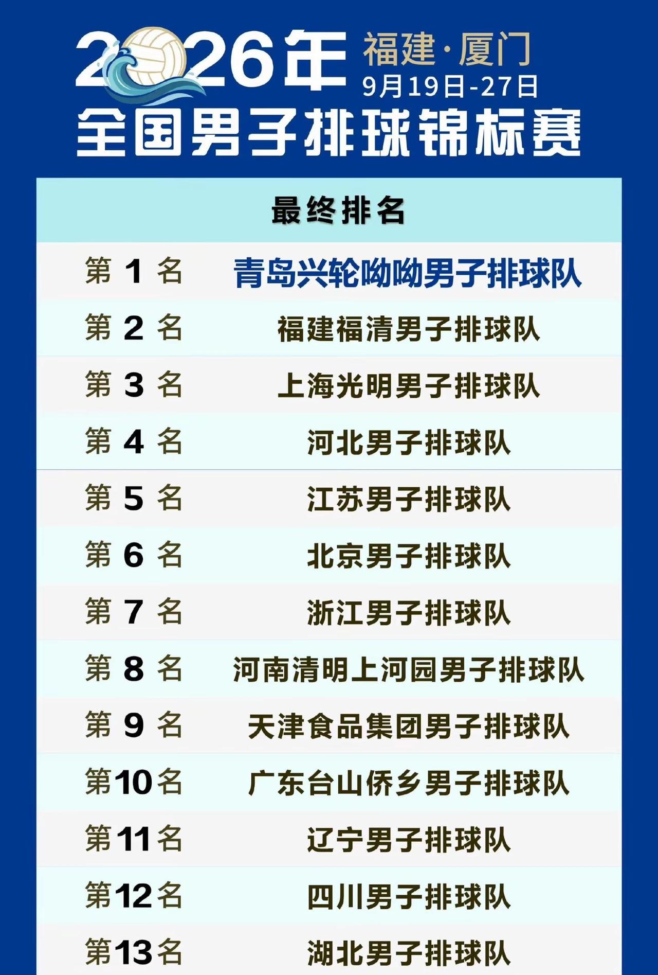 2026年全锦赛收官！恭喜山东男排 稳扎稳打，勇夺冠军🏆福建男排强势崛起，闯进