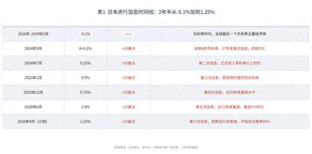 日本央行又要加息了！利率升到1.25%，31年最高，对咱们有啥影响