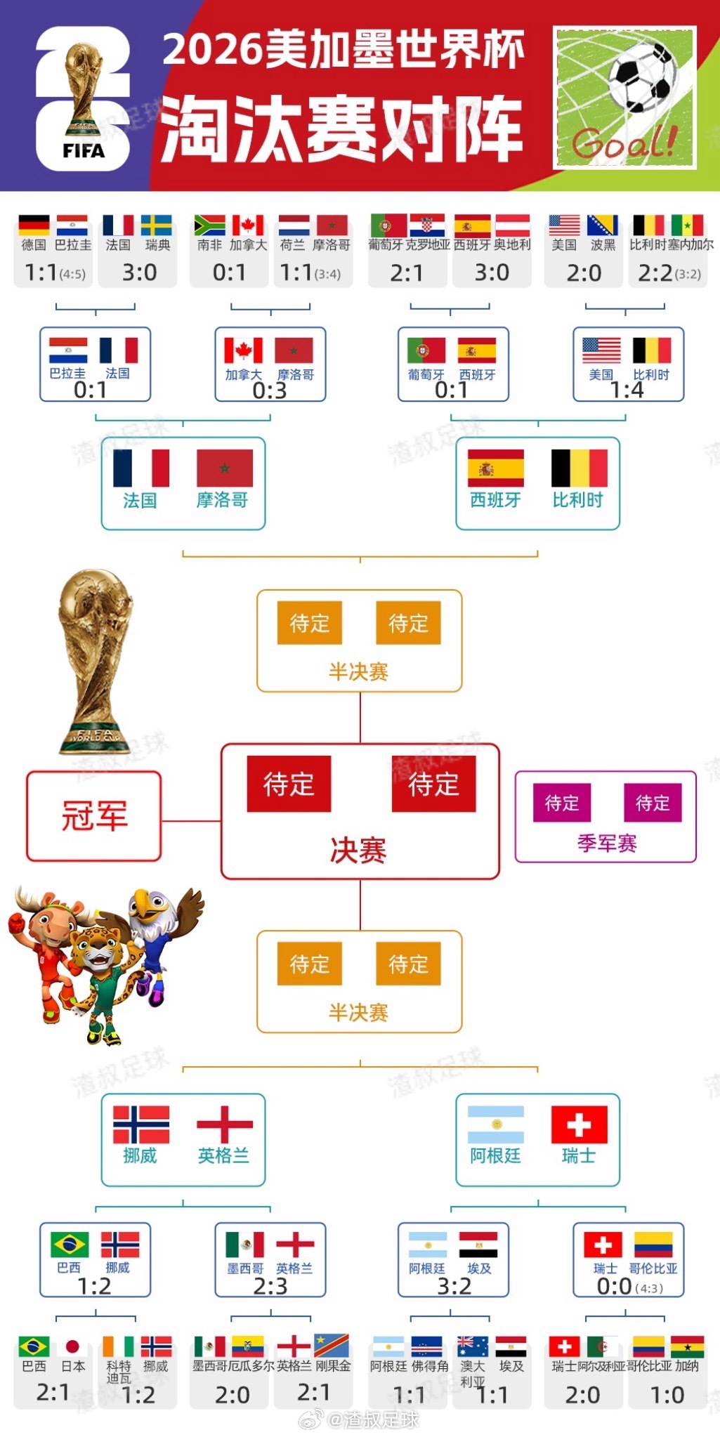 世界杯 4强赛正式开打！谁会是最后的冠军 