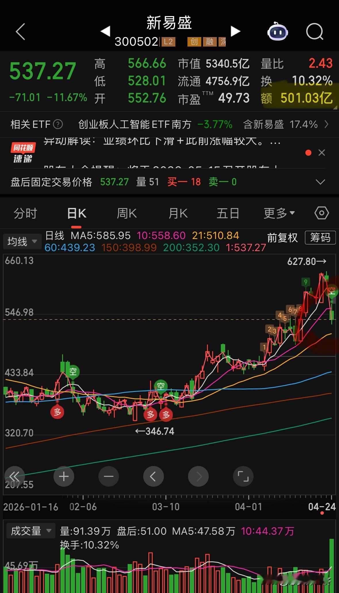 新易盛今天成交额500亿，哪些资金接的？历史最大成交额[狗头][狗头]
放量下跌