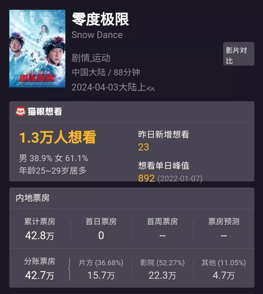有网友发帖称吴京新片《零度极限》首日票房只143元，遭遇惨败。查了一下，《零度极