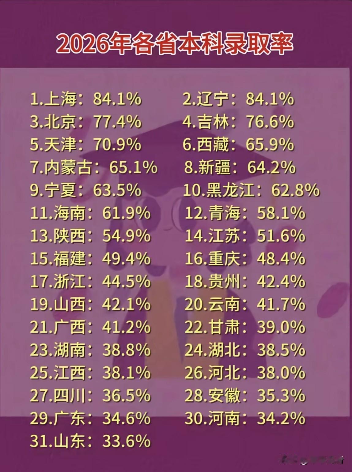 2026年高考结束，本科录取率排行榜里上海和辽宁并列第一，这可太让人意外了！之前
