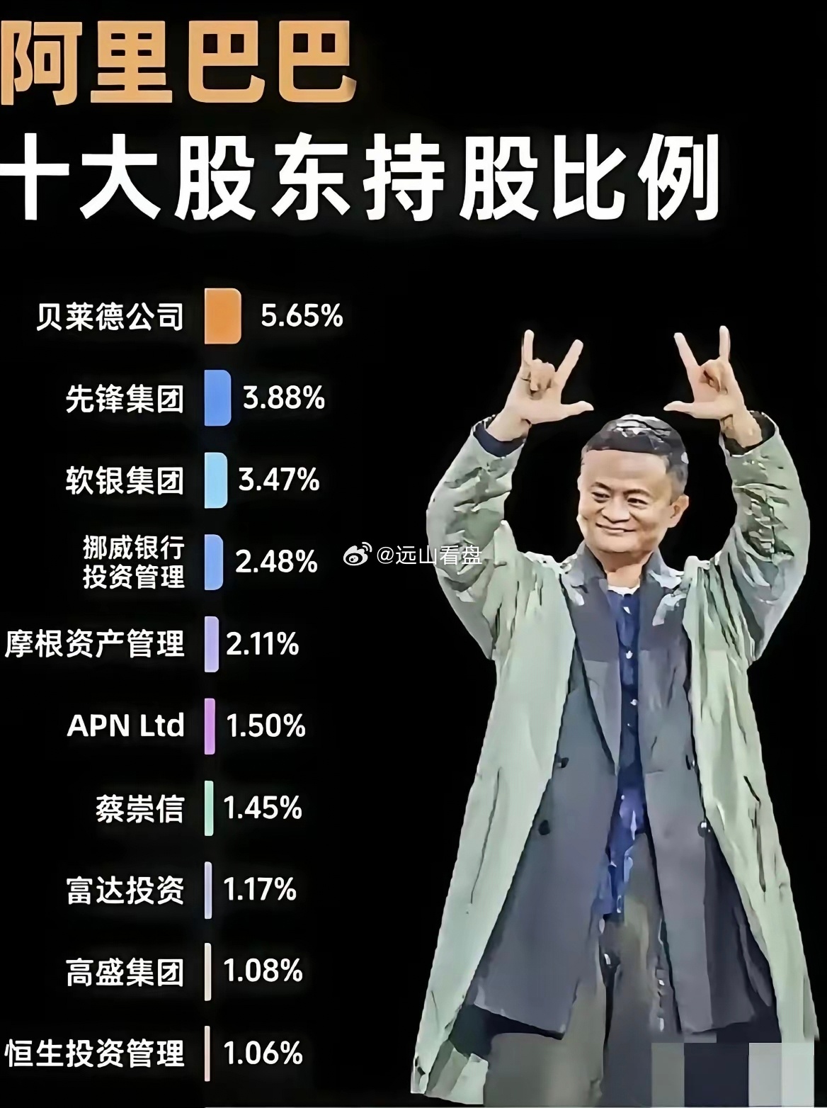 我发现一个现象，就是比较大的科技企业，都有这个贝莱德公司和先锋集团，而且持股还都