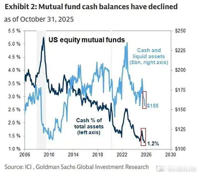 关于美国股票型共同基金现金余额变化的图表：指标       数值 现金占总资产比