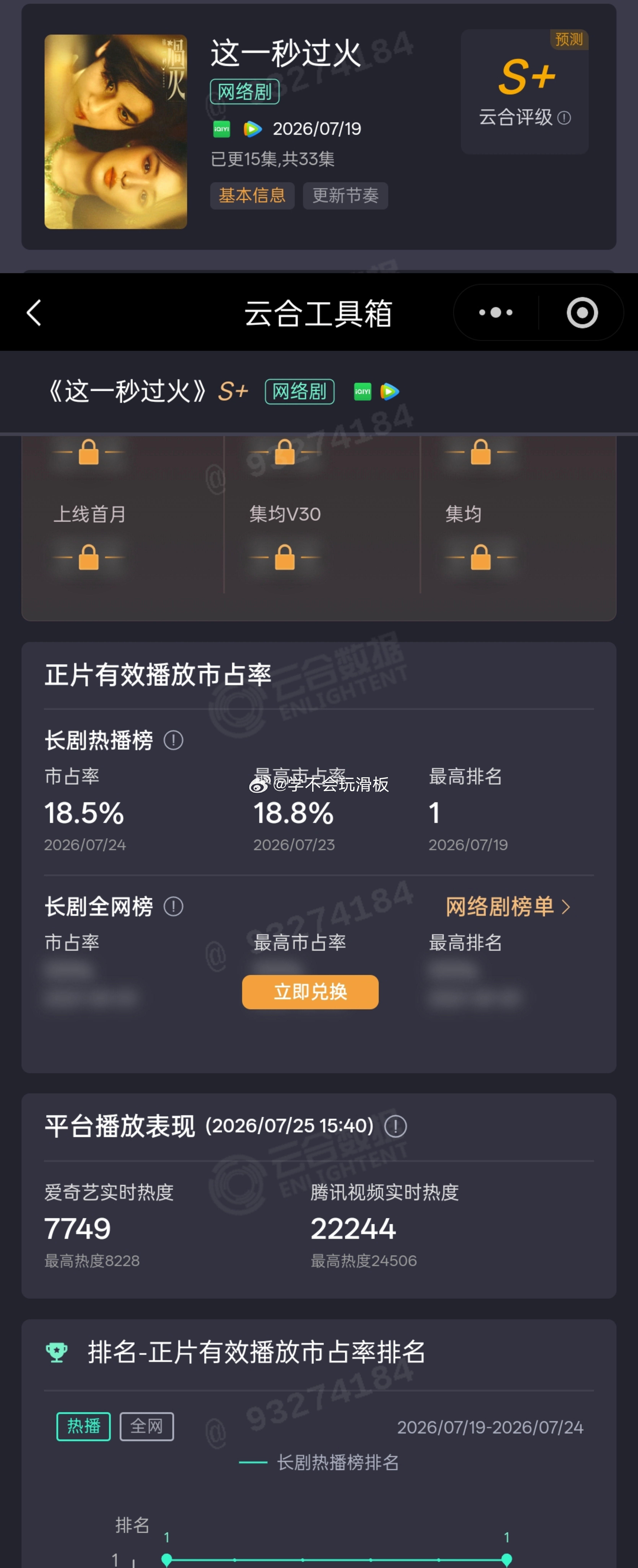 《这一秒过火》昨日云合18.5%，云合评级为S➕ 