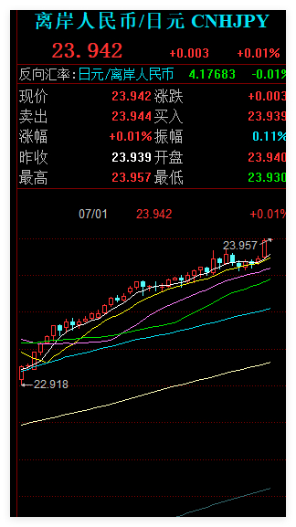 日元贬的也太快了。才破162，这才一天，163已经触手可及了。这谁受得了啊 兑换