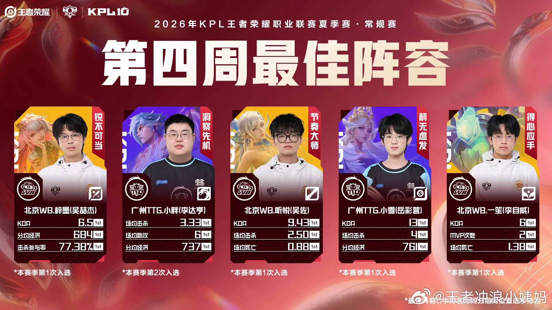 KPLkpl2026夏季赛第四周最佳阵容2026KPL夏季赛  2026KPL夏