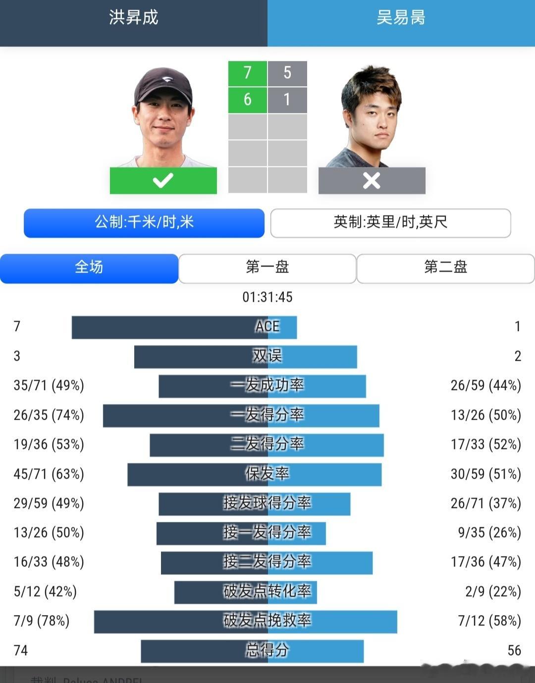CH125首尔站🇰🇷男单首轮吴易昺🇨🇳5-7/1-6不敌本土外卡球员洪昇