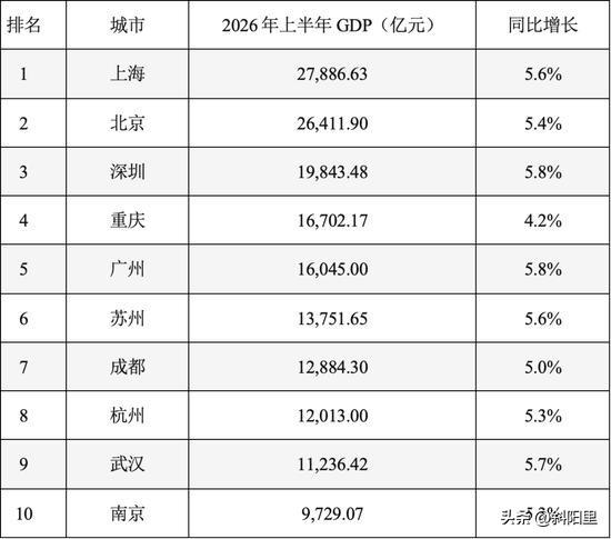 2026全国十强GDP全部出炉了，十强还是那十强，排位也没变。要说有什么大看点的