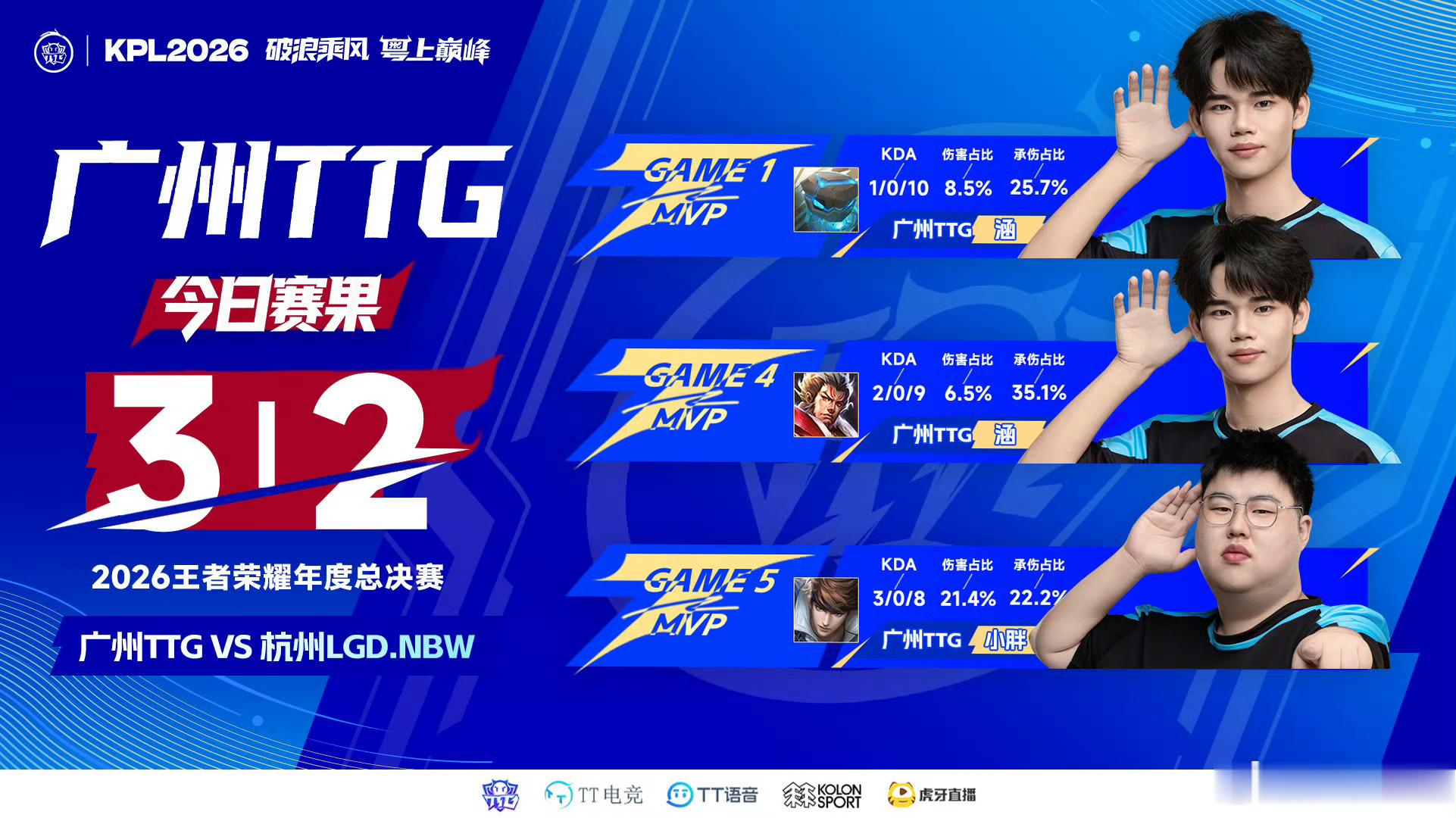 TTG战胜LGDNBW这场BO5打得相当胶着，TTG顶住压力战胜LGDNBW，过