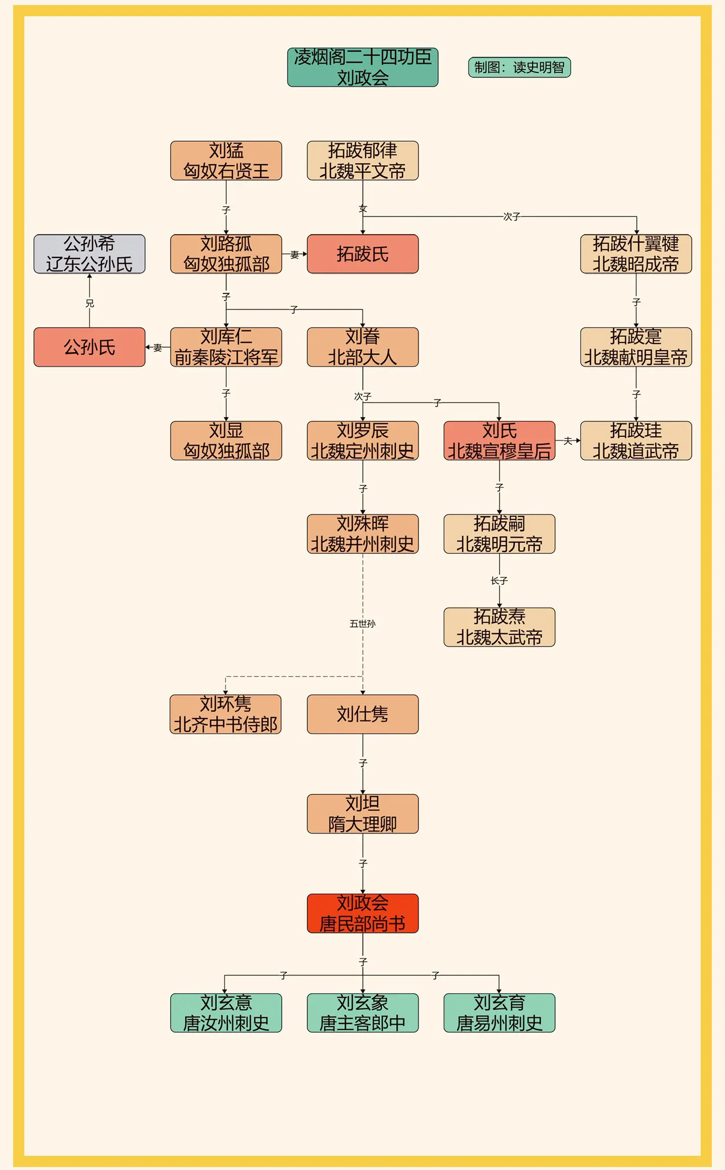 凌烟阁二十四功臣之刘政会。一图看懂凌烟阁二十四功臣之刘政会家族世系