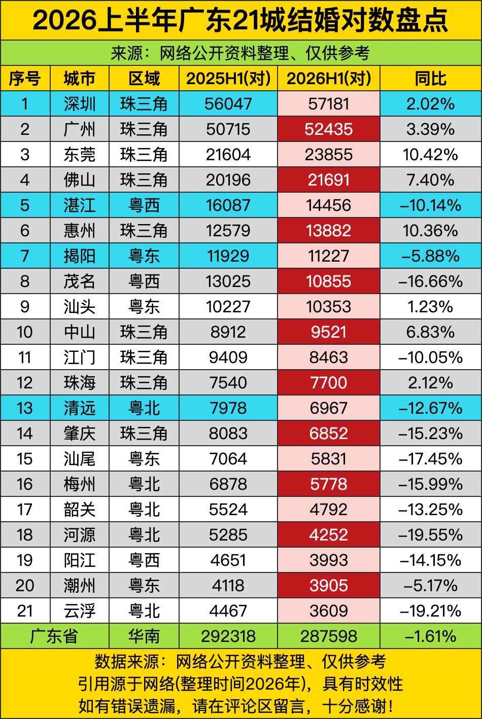去年上半年广东全省结婚对数还快30万对呢，今年直接掉了快5千对，整体跌幅快两个百