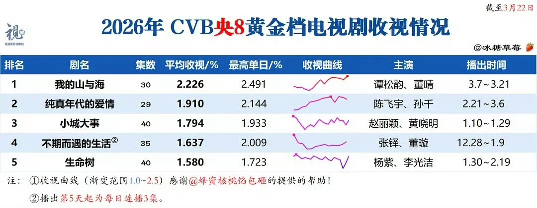 这么好的成绩，放在谁家都嗨翻了恭喜 《我的山与海》 2026央八暂年冠方婉之好样