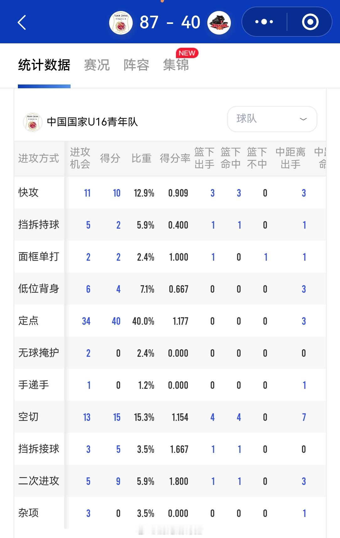 U16国青这个数据有点意思，这应该是近期以来最不喜欢低位的国青了，占比挺低的。不