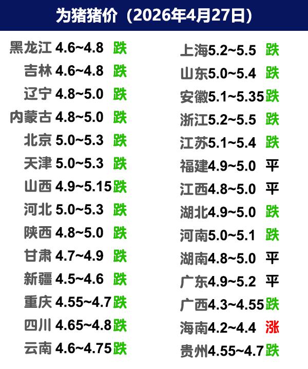 4月27日猪价 | 终端表现一般，猪价大部下调！
今日全国生猪收购均价呈现下跌态