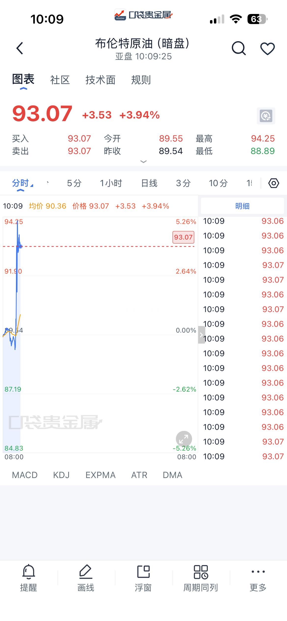美伊第三轮谈判结束 谈判破裂 布伦特原油（暗盘）上涨4% 来到93 此前一度下跌