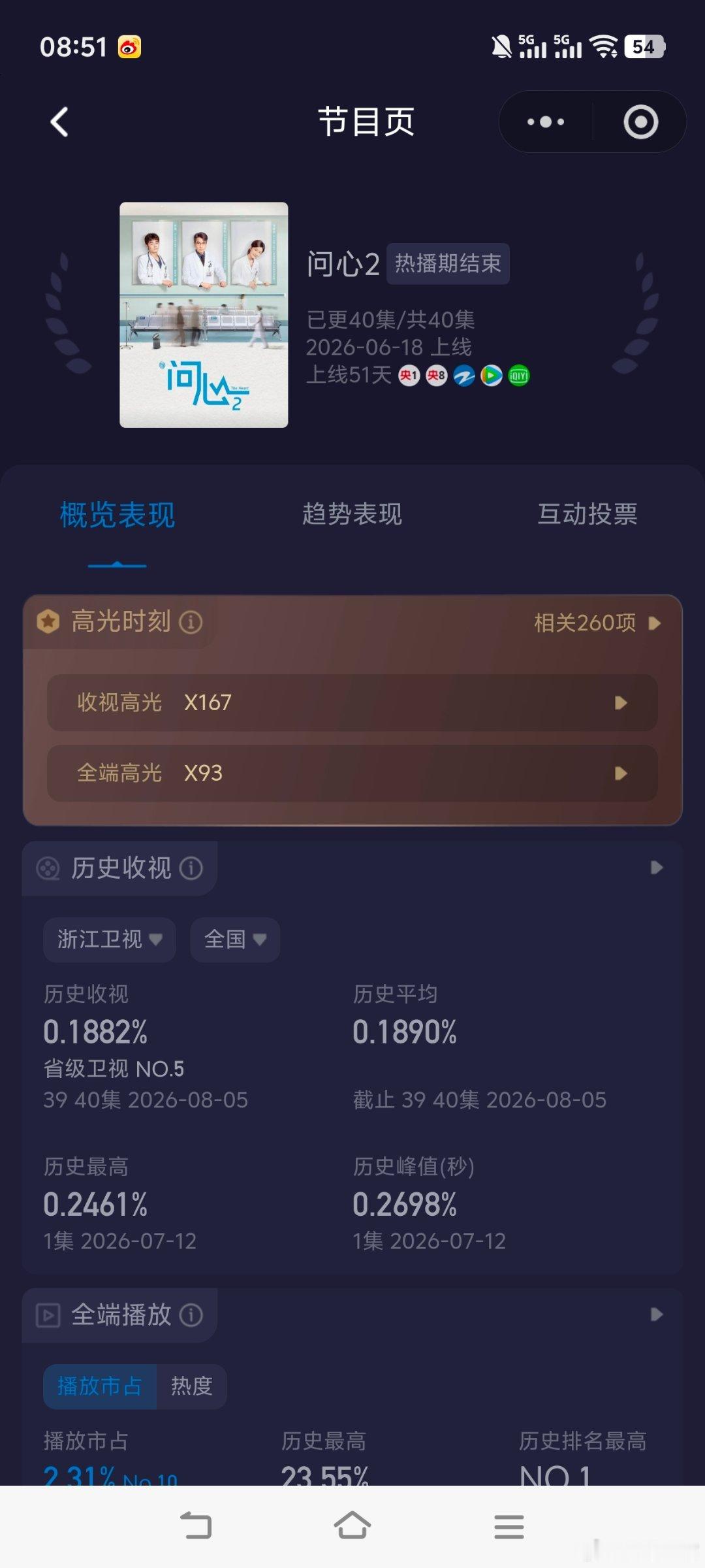 赵又廷 毛晓彤《问心2》浙江卫视收官战报！酷云集均：0.1890，暂列6/9CV