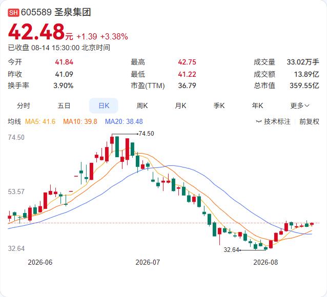 营收增长利润反降，圣泉集团上半年增收不增利。公司8月14日披露2026年半年报，
